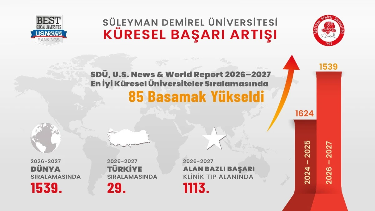 SD&Uuml;, U.S. NEWS D&Uuml;NYA &Uuml;NİVERSİTELERİ SIRALAMASINDA Y&Uuml;KSELDİ
